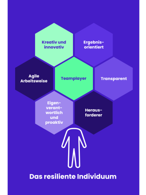 Man macht die Resilienz eines Beschäftigten anhand von 7 Eigenschaften fest: Kreativ, Ergebnisorientiert, Agile Arbeitsweiße, Teamplayer, Transparent, Proaktiv und Herausfordernd.