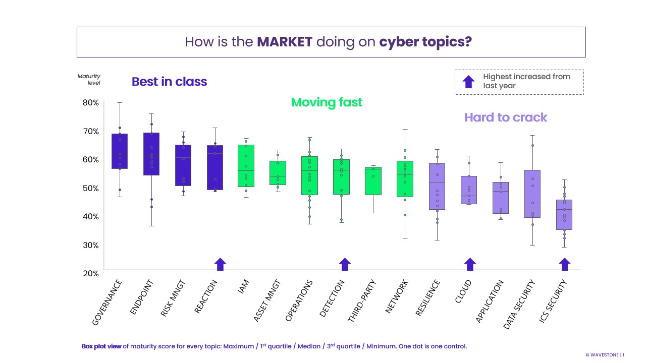 How is the market doing on cybersecurity?