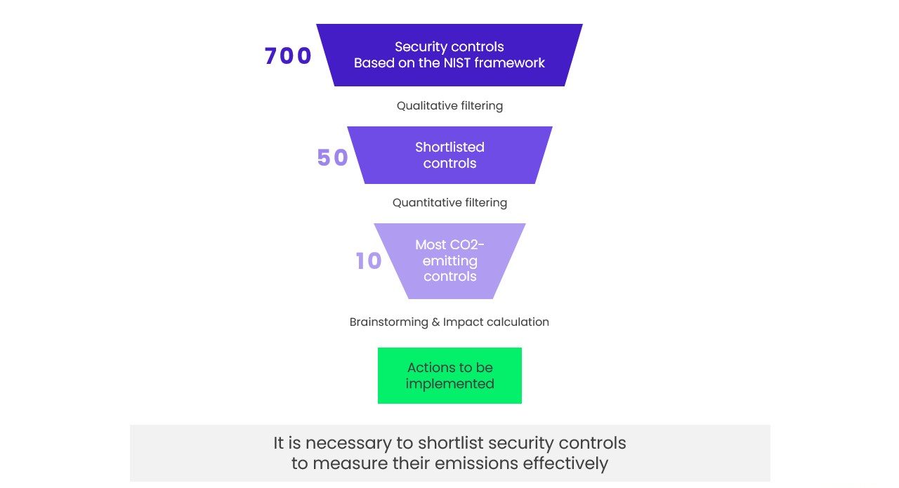 Shortlist security controls