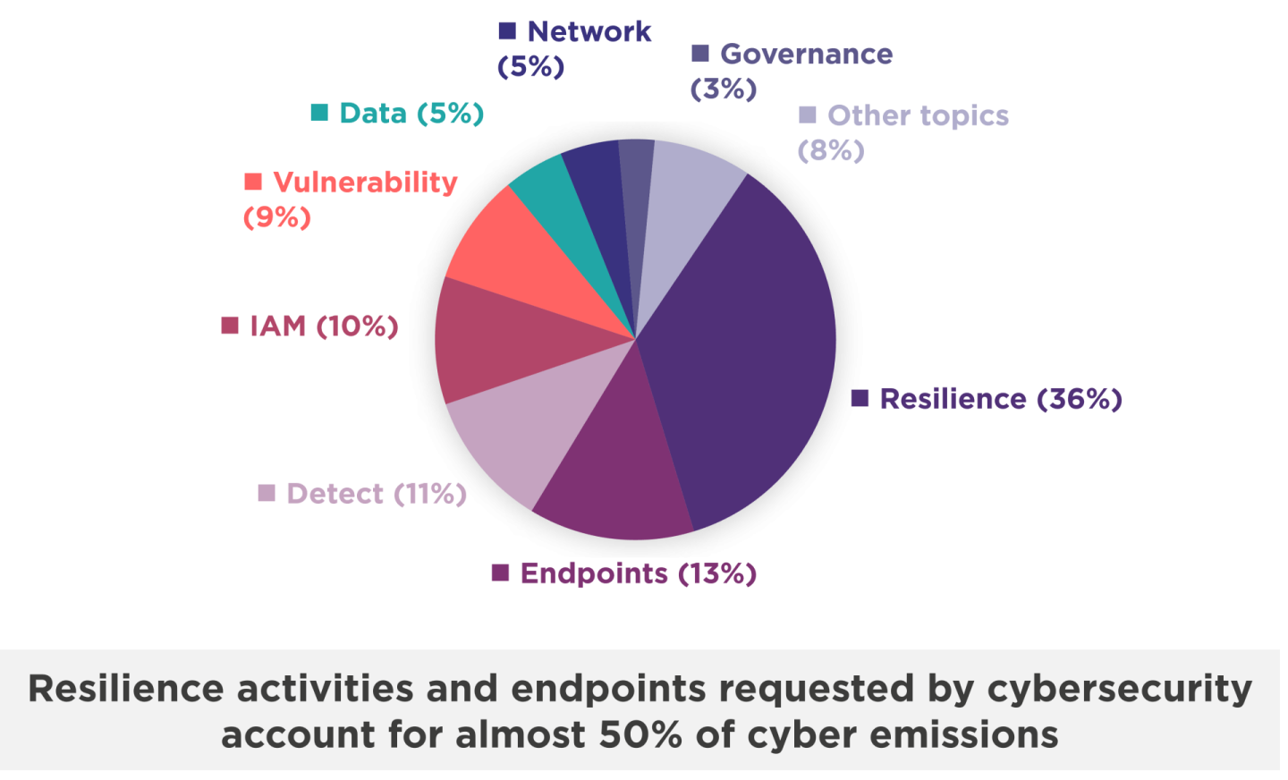 The most GHG-emitting cybersecurity topics