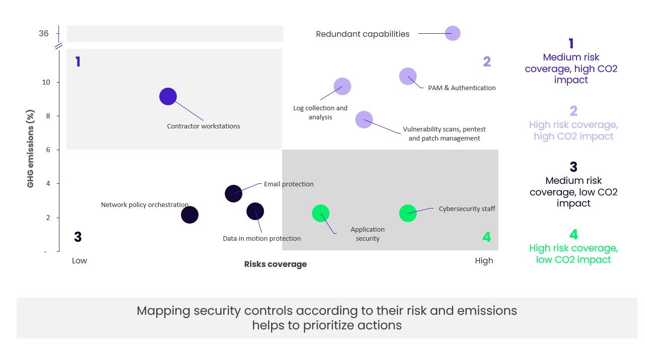 Mapping security controls according to their risk and emission