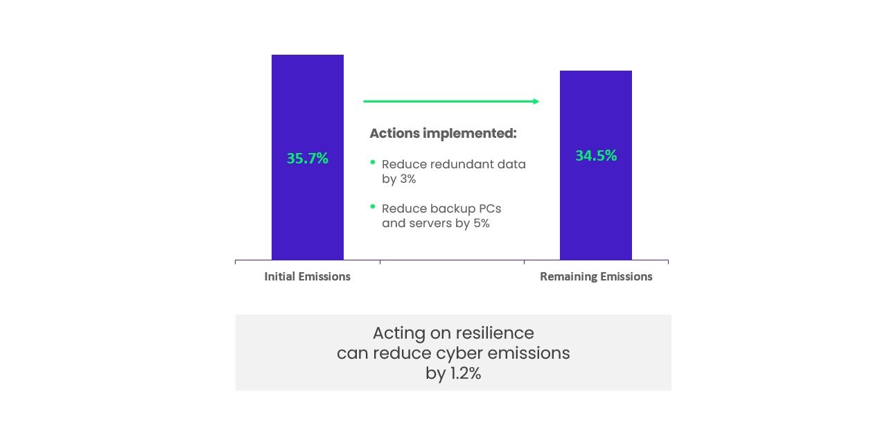 Acting on resilience can reduce emissions