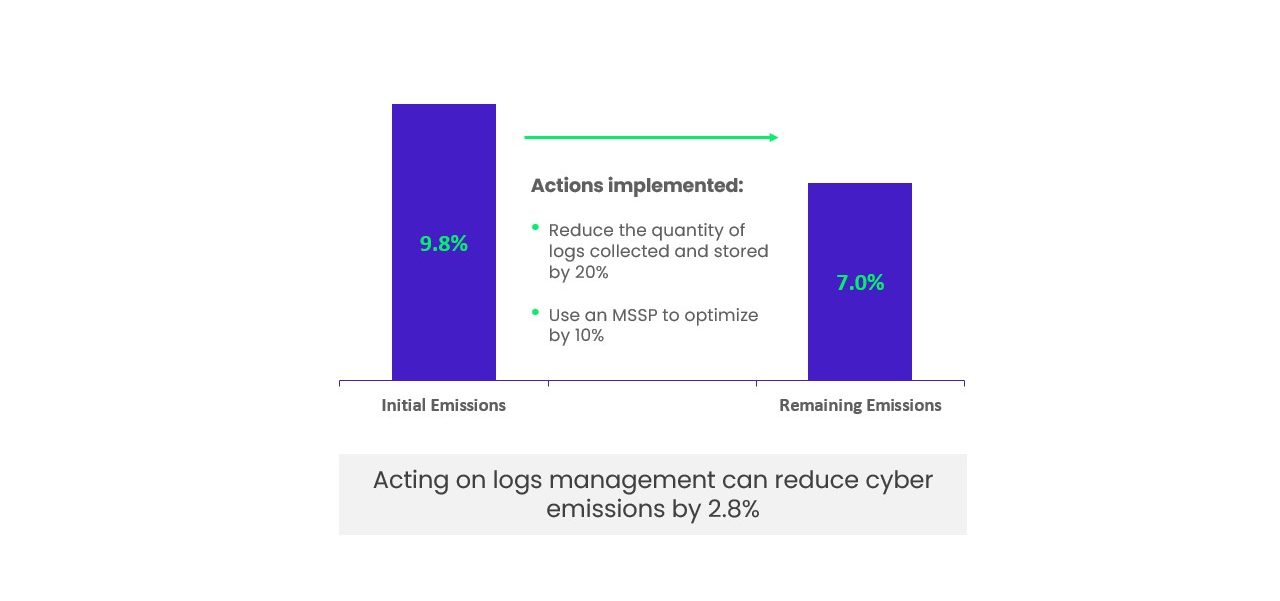 Acting on logs management can reduce emissions