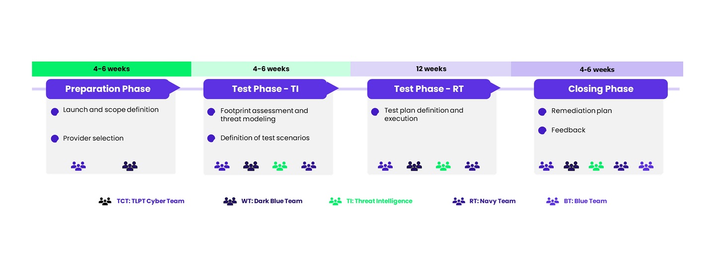 The 4 phases: preparation, IT testing, RT testing, closing