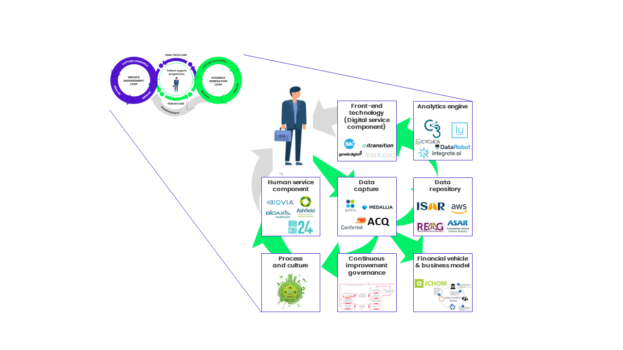 The technology options available in the market for key challenges