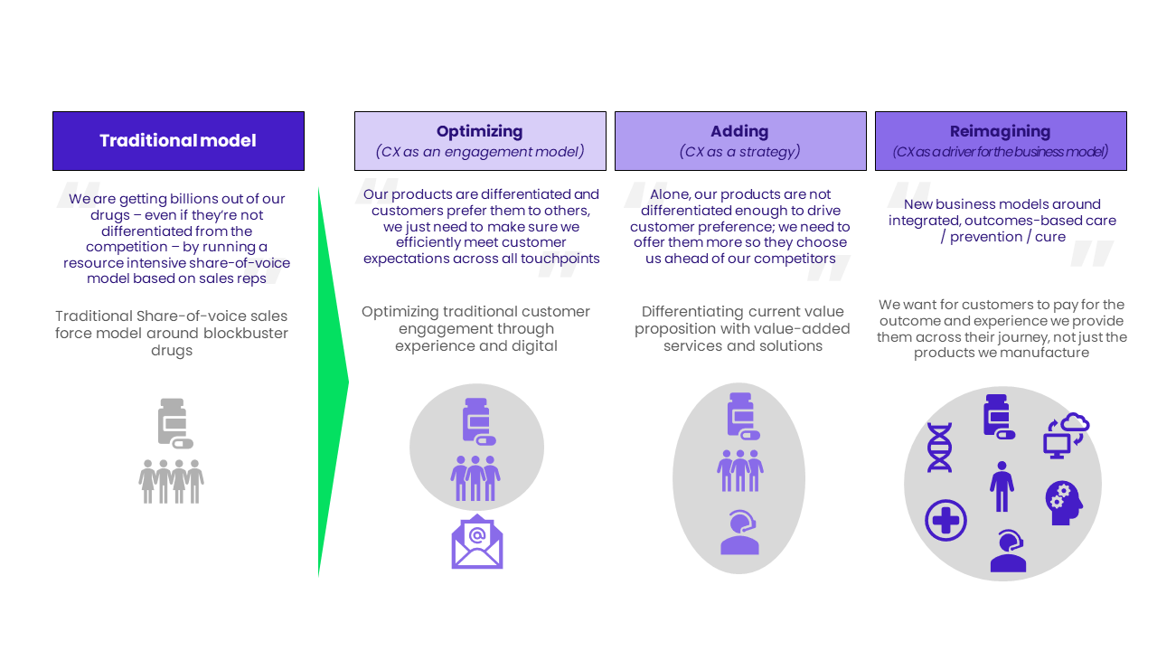 New business models, built around outcomes