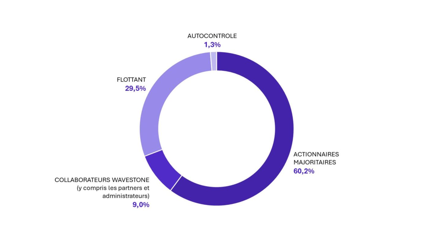 Répartition du capital 31 Mars 2024