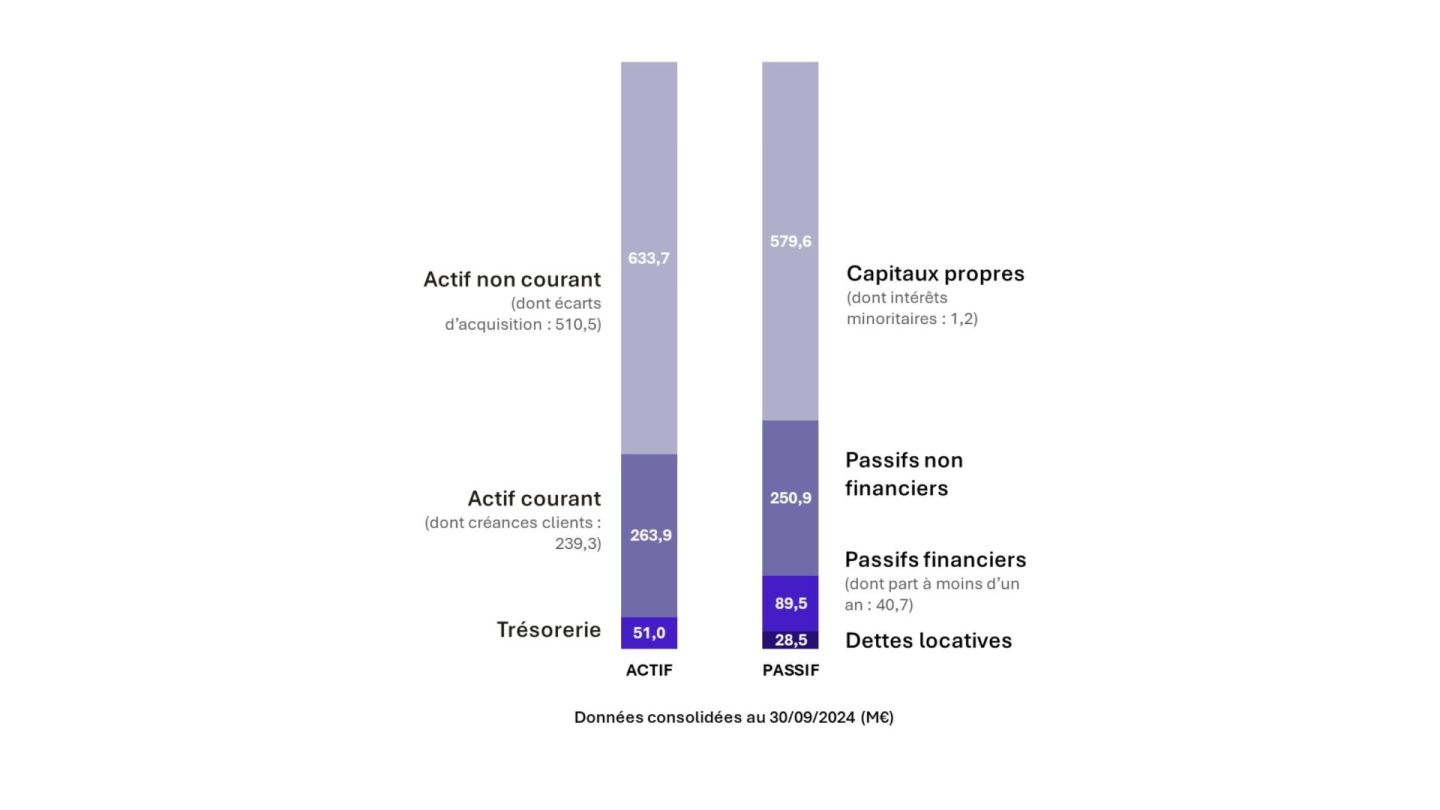 Bilan au 30 septembre 2024