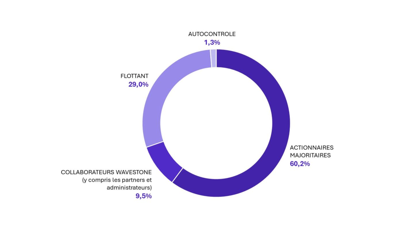 Répartition du capital au 30 septembre 2024